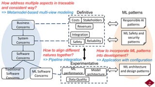 Business
Concerns
System
Concerns
Software
Concerns
Traditional
Software
Concerns
ML Software
Concerns
Costs
Revenues
Stakeholders
Integration
Safety
ML
performance
Data Quality
Model
architecture
Reliability
Experimentative
Definitive
29
How address multiple aspects in traceable
and consistent way?
=> Metamodel-based multi-view modeling
How to align different
natures together?
=> Pipeline integration
Responsible AI
patterns
ML patterns
ML Safety and
security
patterns
ML architecture
and design patterns
How to incorporate ML patterns
into development?
=> Application with configuration
 