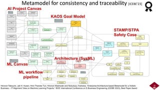 Metamodel for consistency and traceability [ICEBE’23]
ML Canvas
AI Project Canvas
Safety Case
KAOS Goal Model
STAMP/STPA
Architecture (SysML)
ML workflow
pipeline
31
Hironori Takeuchi, Jati H. Husen, Hnin Thandar Tun, Hironori Washizaki and Nobukazu Yoshioka, “Enterprise Architecture-based Metamodel for a Holistic
Business – IT Alignment View on Machine Learning Projects,” IEEE International Conference on E-Business Engineering (ICEBE 2023), Best Paper Award
 