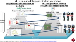 Metamodel
Requirements and architecture
modeling
ML configuration, training,
evaluation and repair pipelines
Refine
ment
Requirements analysis and design
DNN
evaluation
Visualizing issues
DNN
evaluation
Visualizing resolution
OK
OK OK
Not good
OK OK
OK
Not
good
OK OK OK
[ML.VP1🡨
AI.VP1]
Providereliable
real-timeobject
detectionsystem
fordriving
decisionmakingin
highway(incl.
trafficsign
detectionand
lane/vehicle
detection)
• [ML.DS1]Procured
datasets
• [ML.DS2]Internal
databasefrom
collectionduring
operation
• [ML.DC1]Openand
commercialdatasets
• [ML.DC2]Data
collectedduring
operation(imageand
identificationresult)
•[ML.F1🡨
AI.D1/AI.D3]
Boundingbox
forobject(incl.
othervehicles
orsigns)
•[ML.F2🡨
AI.D2]Ridge
detectionfor
lanedetection
[ML.BM1]
Modelswillbe
developed,
tested,and
deployedtocars
monthly
• [ML.PT1]Input:
imagefromsensors
• [ML.PT2←AI.D]
Output:trafficsigns,
lanemarking,
vehicles,and
pedestrians.
[ML.De1]Use
predictionresults
fordecision-
makinginself-
drivingsystem
[ML.IS1]
Usingtestdata,
achieveveryhigh
recallandhigh
precisionin
followingcondition:
night,rainy,and
generalcondition
Datasetsissplitinto
80:20ratio
[ML.MP1]
Predictionshould
bemadein
batchesreal
time.
[ML.M1]Inputdatamonitoring
[ML.VP1🡨
AI.VP1]
Providereliable
real-timeobject
detectionsystem
fordriving
decisionmakingin
highway(incl.
trafficsign
detectionand
lane/vehicle
detection)
• [ML.DS1]Procured
datasets
• [ML.DS2]Internal
databasefrom
collectionduring
operation
• [ML.DC1]Openand
commercialdatasets
• [ML.DC2]Data
collectedduring
operation(imageand
identificationresult)
•[ML.F1🡨
AI.D1/AI.D3]
Boundingbox
forobject(incl.
othervehicles
orsigns)
•[ML.F2🡨
AI.D2]Ridge
detectionfor
lanedetection
[ML.BM1]
Modelswillbe
developed,
tested,and
deployedtocars
monthly
• [ML.PT1]Input:
imagefromsensors
• [ML.PT2←AI.D]
Output:trafficsigns,
lanemarking,
vehicles,and
pedestrians.
[ML.De1]Use
predictionresults
fordecision-
makinginself-
drivingsystem
[ML.IS1]
Usingtestdata,
achieveveryhigh
recallandhigh
precisionin
followingcondition:
night,rainy,and
generalcondition
Datasetsissplitinto
80:20ratio
[ML.MP1]
Predictionshould
bemadein
batchesreal
time.
[ML.M1]Inputdatamonitoring
[ML.VP1🡨
AI.VP1]
Providereliable
real-timeobject
detectionsystem
fordriving
decisionmakingin
highway(incl.
trafficsign
detectionand
lane/vehicle
detection)
•[ML.DS1]Procured
datasets
•[ML.DS2]Internal
databasefrom
collectionduring
operation
•[ML.DC1]Openand
commercialdatasets
•[ML.DC2]Data
collectedduring
operation(imageand
identificationresult)
•[ML.F1🡨
AI.D1/AI.D3]
Boundingbox
forobject(incl.
othervehicles
orsigns)
•[ML.F2🡨
AI.D2]Ridge
detectionfor
lanedetection
[ML.BM1]
Modelswillbe
developed,
tested,and
deployedtocars
monthly
•[ML.PT1]Input:
imagefromsensors
•[ML.PT2←AI.D]
Output:trafficsigns,
lanemarking,
vehicles,and
pedestrians.
[ML.De1]Use
predictionresults
fordecision-
makinginself-
drivingsystem
[ML.IS1]
Usingtestdata,
achieveveryhigh
recallandhigh
precisionin
followingcondition:
night,rainy,and
generalcondition
Datasetsissplitinto
80:20ratio
[ML.MP1]
Predictionshould
bemadein
batchesreal
time.
[ML.M1]Inputdatamonitoring
Adding repair-strategy
DNN training
DNN repair
ML system modeling and pipeline integration
Machine Learning and Reliable System Analysis with Astah, https://astahblog.com/2023/10/11/machine-learning-and-reliable-system-analysis-with-astah/
32
 