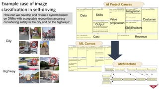 Example case of image
classification in self-driving
City
Highway
AI Project Canvas
ML Canvas
Architecture
Data Skills
Output
Value
proposition
Integration
Stakeholders
Customer
Cost Revenue
How can we develop and revise a system based
on DNNs with acceptable recognition accuracy
considering safety in the city and on the highway?
 