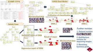 DNN a DNN b DNN c
Evaluation of classification
Safety Case
Misclassified data Selection for repair
Balanced repair of DNN
Result of repair
Aggressive repair of DNN
Further revision
1. Dataset revision
2. Architecture
revision for
improving images
3. Revisiting
business goals
Misclassified data
STAMP/STPA KAOS Goal Model
34
 