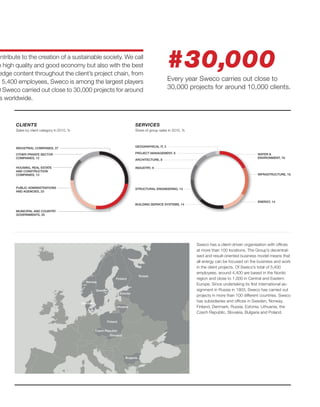 ontribute to the creation of a sustainable society. We call
h high quality and good economy but also with the best
 edge content throughout the client’s project chain, from
                                                                                                      #30,000
d 5,400 employees, Sweco is among the largest players                                                 Every year Sweco carries out close to
0 Sweco carried out close to 30,000 projects for around                                               30,000 projects for around 10,000 clients.
 s worldwide.



       CLIENTS                                                                   SERVICES
       Sales by client category in 2010, %                                       Share of group sales in 2010, %



                                                                                 GEOGRAPHICAL IT, 2
       INDUSTRIAL COMPANIES, 27

       OTHER PRIVATE SECTOR                                                      PROJECT MANAGEMENT, 6                                               WATER &
       COMPANIES, 12                                                                                                                                 ENVIRONMENT, 18
                                                                                 ARCHITECTURE, 8

       HOUSING, REAL ESTATE                                                      INDUSTRY, 9
       AND CONSTRUCTION
       COMPANIES, 13                                                                                                                                 INFRASTRUCTURE, 16



       PUBLIC ADMINISTRATIONS                                                    STRUCTURAL ENGINEERING, 13
       AND AGENCIES, 23


                                                                                                                                                     ENERGY, 14
                                                                                 BUILDING SERVICE SYSTEMS, 14

       MUNICIPAL AND COUNTRY
       GOVERNMENTS, 25




                                                                                                                   Sweco has a client-driven organisation with offices
                                                                                                                   at more than 100 locations. The Group’s decentral-
                                                                                                                   ised and result-oriented business model means that
                                                                                                                   all energy can be focused on the business and work
                                                                                                                   in the client projects. Of Sweco’s total of 5,400
                                                                                                                   employees, around 4,400 are based in the Nordic
                                                                                      Russia
                                                                    Finland                                        region and close to 1,000 in Central and Eastern
                                               Norway
                                                                                                                   Europe. Since undertaking its first international as-
                                                       Sweden                                                      signment in Russia in 1903, Sweco has carried out
                                                                       Estonia
                                                                                                                   projects in more than 100 different countries. Sweco
                                             Denmark
                                                                                                                   has subsidiaries and offices in Sweden, Norway,
                                                                   Lithuania                                       Finland, Denmark, Russia, Estonia, Lithuania, the
                                                                                                                   Czech Republic, Slovakia, Bulgaria and Poland.

                                                              Poland

                                                       Czech Republic
                                                                Slovakia




                                                                           Bulgaria
 