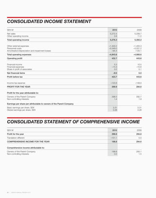 CONSOLIDATED INCOME STATEMENT
SEK M                                                                    2010       2009
Net sales                                                              5,272.4    5,338.7
Other operating income                                                     3.9       11.5
Total operating income                                                 5,276.3    5,350.2

Other external expenses                                               –1,400.2   –1,455.3
Personnel costs                                                       –3,349.0   –3,331.2
Amortisation/depreciation and impairment losses                          –94.4     –120.1
Total operating expenses                                              –4,843.6   –4,906.6
Operating profit                                                        432.7      443.6

Financial income                                                          5.3       10.5
Financial expenses                                                      –14.3      –10.6
Share in profit of associates                                             0.0        0.1
Net financial items                                                       –9.0        0.0
Profit before tax                                                       423.7      443.6

Income tax expense                                                     –123.8     –149.0
PROFIT FOR THE YEAR                                                     299.9      294.6

Profit for the year attributable to:
Owners of the Parent Company                                            298.5      292.7
Non-controlling interests                                                 1.4        1.9

Earnings per share per attributable to owners of the Parent Company
Basic earnings per share, SEK                                            3.31       3.31
Diluted earnings per share, SEK                                          3.28       3.28




CONSOLIDATED STATEMENT OF COMPREHENSIVE INCOME
SEK M                                                                    2010       2009
Profit for the year                                                     299.9      294.6
Translation different                                                  –101.1         0.0
COMPREHENSIVE INCOME FOR THE YEAR                                       198.8      294.6

Comprehensive income attributable to:
Owners of the Parent Company                                            198.8      293.1
Non-controlling interests                                                 0.0        1.5




30   SWECO ANNUAL REVIEW 2010
 