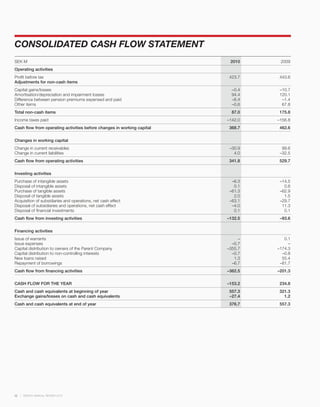CONSOLIDATED CASH FLOW STATEMENT
SEK M                                                                    2010     2009
Operating activities
Profit before tax                                                        423.7    443.6
Adjustments for non-cash items
Capital gains/losses                                                      –0.4    –10.7
Amortisation/depreciation and impairment losses                           94.4    120.1
Difference between pension premiums expensed and paid                     –6.4     –1.4
Other items                                                               –0.6     67.8
Total non-cash items                                                      87.0    175.8
Income taxes paid                                                       –142.0   –156.8
Cash flow from operating activities before changes in working capital    368.7    462.6

Changes in working capital
Change in current receivables                                            –30.9     99.6
Change in current liabilities                                              4.0    –32.5
Cash flow from operating activities                                      341.8    529.7

Investing activities
Purchase of intangible assets                                             –6.3    –14.5
Disposal of intangible assets                                              0.1      0.6
Purchase of tangible assets                                              –61.3    –62.9
Disposal of tangible assets                                                2.0      1.5
Acquisition of subsidiaries and operations, net cash effect              –63.1    –29.7
Disposal of subsidiaries and operations, net cash effect                  –4.0     11.3
Disposal of financial investments                                          0.1      0.1
Cash flow from investing activities                                     –132.5    –93.6

Financing activities
Issue of warrants                                                            –      0.1
Issue expenses                                                            –0.7        –
Capital distribution to owners of the Parent Company                    –355.7   –174.3
Capital distribution to non-controlling interests                         –0.7     –0.8
New loans raised                                                           1.3     55.4
Repayment of borrowings                                                   –6.7    –81.7
Cash flow from financing activities                                     –362.5   –201.3

CASH FLOW FOR THE YEAR                                                  –153.2    234.8
Cash and cash equivalents at beginning of year                           557.3    321.3
Exchange gains/losses on cash and cash equivalents                       –27.4      1.2
Cash and cash equivalents at end of year                                 376.7    557.3




32   SWECO ANNUAL REVIEW 2010
 
