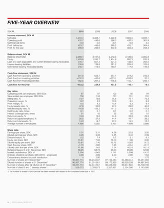FIVE-YEAR OVERVIEW
SEK M                                                                                    2010                2009        2008         2007         2006
Income statement, SEK M
Net sales                                                                             5,272.4             5,338.7      5,522.8      4,569.5      3,894.7
Operating profit                                                                        432.7               443.6        596.3        432.5        361.9
Net financial items                                                                      –9.0                 0.0         –8.1         –6.8          2.5
Profit before tax                                                                       423.7               443.6        588.2        425.7        364.4
Profit for the year                                                                     299.9               294.6        402.9        303.3        258.3

Balance sheet, SEK M
Balance sheet total                                                                   2,988.4             3,151.3      3,012.5      2,438.0      2,050.9
Equity                                                                                1,429.6             1,595.7      1,414.8        950.3        835.9
Cash and cash equivalents and current interest-bearing receivables                      376.7               557.3        321.3        192.0        255.6
Interest-bearing liabilities                                                            136.6               138.8        161.2        209.8        105.8
Net interest-bearing receivable/liability                                               240.1               418.5        160.1        –17.8        149.8

Cash flow statement, SEK M
Cash flow from operating activities                                                     341.8               529.7        557.1        314.2        243.8
Cash flow from investing activities                                                    –132.5               –93.6       –273.1       –203.6         30.2
Cash flow from financing activities                                                    –362.5              –201.3       –176.5       –155.7       –283.1
Cash flow for the year                                                                 –153.2               234.8        107.5        –45.1         –9.1

Key ratios
Operating profit per employee, SEK 000s                                                    87                  87          109           92           91
Value added per employee, SEK 000s                                                        758                 743          720          701          701
Billing ratio, %                                                                         73.4                73.6         75.6         76.1         75.3
Operating margin, %                                                                       8.2                 8.3         10.8          9.5          9.3
Profit margin, %                                                                          8.0                 8.3         10.6          9.3          9.4
Equity/assets ratio, %                                                                   47.8                50.6         47.0         39.0         40.8
Net debt/equity ratio, %                                                                –16.8               –26.2        –11.3          1.9        –17.9
Debt/equity ratio, times                                                                  0.1                 0.1          0.1          0.2          0.1
Interest coverage ratio, times                                                             31                  42           32           35           51
Return on equity, %                                                                      19.9                19.6         34.6         33.8         29.9
Return on capital employed, %                                                            26.5                27.5         44.4         41.7         38.2
Return on total assets, %                                                                14.3                14.7         22.3         19.5         18.2
Average number of employees                                                             4,986               5,082        5,453        4,699        3,986

Share data
Earnings per share, SEK                                                                3.31                 3.31          4.68         3.53         3.00
Diluted earnings per share, SEK                                                        3.28                 3.28          4.65         3.46         2.99
Dividend return, %                                                                      5.2                  7.4           5.7          3.1          6.1
Equity per share, SEK                                                                 15.61                17.82         16.09        11.06         9.80
Diluted equity per share, SEK                                                         15.61                17.40         15.72        10.83         9.72
Cash flow per share, SEK                                                              –1.70                 2.66          1.25        –0.54        –0.11
Diluted cash flow per share, SEK                                                      –1.68                 2.63          1.24        –0.53        –0.11
Bid price Sweco B at 31 December, SEK                                                 58.25                53.75         35.00        65.00        52.80
Market capitalisation, SEK M                                                          5,394                4,963         3,211        5,599        4,422
Ordinary dividend per share, SEK (2010 – proposed)                                     3.00                 2.00          2.00         2.00         1.50
Extraordinary dividend or profit distribution                                             –                 2.00             –            –         1.70
Number of shares at 31 December1)                                                90,957,774           88,943,037    87,144,243   84,260,044   84,251,350
Diluted number of shares at 31 December1)                                        90,957,774           91,074,951    89,172,369   86,029,339   84,887,845
Number of shares after full dilution at 31 December1)                            92,257,774           92,374,951    90,424,369   86,947,804   85,739,700
Number of class B and C treasury shares1)                                           559,073            3,059,073     2,357,867    2,154,306    1,163,000
1) The number of shares for prior periods has been restated with respect to the completed share split in 2007.




34   SWECO ANNUAL REVIEW 2010
 