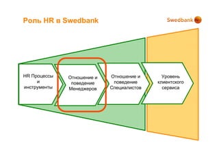 Роль HR в Swedbank




HR Процессы   Отношение и   Отношение и      Уровень
     и         поведение     поведение     клиентского
инструменты   Менеджеров    Специалистов     сервиса
 