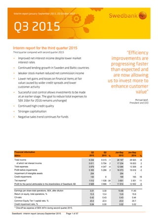Interim report January–September 2015, 20 October 2015
Q3 2015
Swedbank –Interim report January-September 2015 Page 1 of 57
Interim report for the third quarter 2015
Third quarter compared with second quarter 2015
 Improved net interest income despite lower market
interest rates
 Continued lending growth in Sweden and Baltic countries
 Weaker stock market reduced net commission income
 Lower net gains and losses on financial items at fair
value caused by wider credit spreads and lower
customer activity
 Successful cost control allows investments to be made
at an earlier stage. The goal to reduce total expenses to
SEK 16bn for 2016 remains unchanged
 Continued high credit quality
 Stronger capitalisation
 Negative sales trend continues for funds
“Efficiency
improvements are
progressing faster
than expected and
are now allowing
us to invest more to
enhance customer
value”
Michael Wolf,
President and CEO
Financial information Q3 Q2 Jan-Sep Jan-Sep
SEKm 2015 2015 % 2015 2014 %
Total income 9 234 9 315 -1 28 167 29 925 -6
of which net interest income 5 811 5 704 2 17 234 16 833 2
Total expenses 3 879 4 047 -4 12 094 13 309 -9
Profit before impairments 5 355 5 268 2 16 073 16 616 -3
Impairment of intangible assets 254 0 254 1
Credit impairments 130 6 195 165 18
Tax expense1)
1 012 1 538 -34 3 651 3 301 11
Profit for the period attributable to the shareholders of Swedbank AB 3 928 3 666 7 11 914 12 652 -6
Earnings per share total operations, SEK, after dilution 3.51 3.30 10.69 11.40
Return on equity, total operations, % 13.5 13.4 13.8 15.6
C/I-ratio 0.42 0.43 0.43 0.44
Common Equity Tier 1 capital ratio, % 23.0 22.4 23.0 20.7
Credit impairment ratio, % 0.04 0.00 0.02 0.02
1)
One-off tax expense of SEK 447m during second quarter 2015.
 