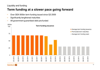 Liquidity and funding

Term funding at a slower pace going forward
           g             p    g g
•        Over SEK 600bn term funding issued since Q3 2009
•        Significantly lengthened maturities
•        All government guaranteed debt pre-funded
SEKbn
100                                                           Term funding issuance

                                                                                                                                              Average term funding issuance
                                                                                                                                              Pre-funded term maturities
    75                                                                                                                                        Average term funding need



    50




    25




     0
            Q1 2010


                      Q2 2010


                                Q3 2010


                                          Q4 2010




                                                                                            Q1 2012


                                                                                                      Q2 2012


                                                                                                                Q3 2012


                                                                                                                          Q4 2012


                                                                                                                                    Q1 2013


                                                                                                                                                Q2 2013


                                                                                                                                                          Q3 2013


                                                                                                                                                                    Q4 2013


                                                                                                                                                                              Q1 2014
                                                    Q1 2011


                                                              Q2 2011


                                                                        Q3 2011


                                                                                  Q4 2011
                                                       2


                                                                 2


                                                                           2


                                                                                     2
               2


                         2


                                   2


                                             2




                                                                                               2


                                                                                                         2


                                                                                                                   2


                                                                                                                             2


                                                                                                                                       2


                                                                                                                                                   2


                                                                                                                                                             2


                                                                                                                                                                       2


                                                                                                                                                                                 2
                                                                                                                                                                                        10
 