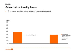 Liquidity

Conservative liquidity levels
               q     y
•        Short-term funding mainly a tool for cash management




SEKbn
350

300

250                                                             Next 12-month
                               Other pledgeable
                               and/or liquid assets             term funding
200                                                             maturities
                               Additional liquidity
                                            q     y
                               reserve assets
150                                                             Commercial
                               Central bank deposits            papers/ Certificate
                                                                of deposits and
100                                                             net interbank
                                                                funding
    50

    0

Source: Swedbank 30 Sep 2011

                                                                                 11
 