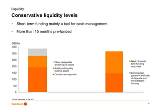 Liquidity

Conservative liquidity levels
               q     y
•       Short-term funding mainly a tool for cash management

•       More th 15 months pre-funded
        M    than     th      f d d


SEKbn
350

300

250                                                            Next 12-month
                               Other pledgeable
                               and/or liquid assets            term funding
200                                                            maturities
                               Additional liquidity
                               reserve assets
150                                                            Commercial
                               Central bank deposits           papers/ Certificate
                                                               of deposits and
100                                                            net interbank
                                                               funding
    50

    0

Source: Swedbank 30 Sep 2011

                                                                                12
 