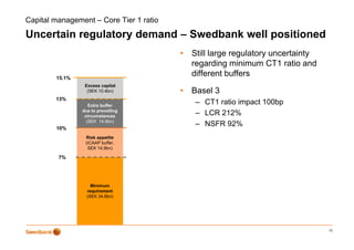 Capital management – Core Tier 1 ratio

Uncertain regulatory demand – Swedbank well positioned
            g      y                        p
                                         •   Still large regulatory uncertainty
                                             regarding minimum CT1 ratio and
        15.1%
                                             different buffers
                 Excess capital
                  (SEK 10.4bn)           •   Basel 3
        13%
                   Extra buffer
                                              – CT1 ratio impact 100bp
                due to prevailing
                 circumstances
                                              – LCR 212%
                  (SEK 14.9bn)
        10%
                                              – NSFR 92%
                 Risk appetite
                 (ICAAP buffer,
                  SEK 14.9bn)

         7%




                    Minimum
                  requirement
                  (SEK 34.8bn)




                                                                                  13
 