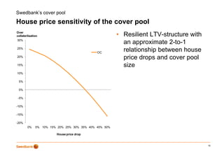 Swedbank’s cover pool

House price sensitivity of the cover p
      p               y              pool
Over
collaterlisation                                       • Resilient LTV-structure with
30%
                                                         an approximate 2-to-1
                                                                          2 to 1
25%
                                             OC
                                                         relationship between house
20%
                                                         price drops and cover pool
15%                                                      size
10%

 5%

 0%

 -5%

-10%

-15%

-20%
        0%    5% 10% 15% 20% 25% 30% 35% 40% 45% 50%

                        House price drop


                                                                                        19
 