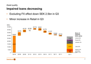 Asset quality

Impaired loans decreasing
  p                     g
• Excluding FX effect down SEK 2.5bn in Q3

• Minor increase in Retail in Q3

SEKm
SEK
45 000                                         42 719   38 631
                             40 132   40 328
                                               2 391    -4 088   34 778
40 000
                    35 770   4 362     196
                                                                 -3 853
                                                                  3       31 747
35 000                                                                                                       Share of
                    6 113                                                 -3 031   30 669
           29 657                                                                           28 743           impaired
                                                                                   -1 078
30 000                                                                                      -1 926           loans, gross

25 000                                                                                               5 840   Ukraine 63%

                                                                                                     1 378   Russia 22%
20 000
                                                                                                     5 810   Lithuania 15%
15 000     29 657

10 000                                                                                               9 079   Lativa 23%


 5 000                                                                                                       Estonia 7.9%
                                                                                                     4 532
                                                                                                             LCI 0.12%
                                                                                                      400
                                                                                                     1 704   Retail 0.19%
       0
           Q2 09    Q3 09    Q4 09    Q1 10    Q2 10    Q3 10    Q4 10    Q1 11    Q2 11    Q3 11    Q3 11



                                                                                                                             21
 