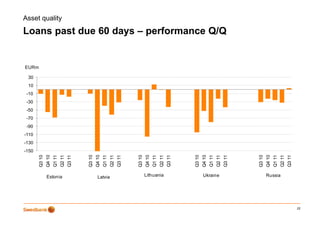 -90
                                                      -70
                                                            -50
                                                                  -30
                                                                        -10




                                         -110


                           -150
                                  -130
                                                                              10
                                                                                   30
                                                                                        EURm
                   Q
                   Q3 10
                   Q
                   Q4 10
                   Q
                   Q1 11
                                                                                                     p
                                                                                                                                          Asset quality




     Estonia
                   Q
                   Q2 11
                   Q
                   Q3 11



                   Q
                   Q3 10
                   Q
                   Q4 10
                   Q
                   Q1 11




     Latvia
                   Q
                   Q2 11
                   Q
                   Q3 11
                                                                                                                   y




                   Q
                   Q3 10
                   Q
                   Q4 10
                                                                                                                        p




                   Q
                   Q1 11



       Lithuania
                   Q
                   Q2 11
                   Q
                   Q3 11




                   Q
                   Q3 10
                   Q
                   Q4 10
                   Q
                   Q1 11
       Ukraine




                   Q
                   Q2 11
                                                                                               Loans past due 60 days – performance Q/Q




                   Q
                   Q3 11




                   Q
                   Q3 10
                   Q
                   Q4 10
                   Q
                   Q1 11
       Russia




                   Q
                   Q2 11
                   Q
                   Q3 11
22
 