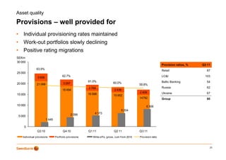 Asset quality

Provisions – well provided for
                  p
•      Individual provisioning rates maintained
•      Work out
       Work-out portfolios slowly declining
•      Positive rating migrations
SEKm
30 000
                                                                                                                      Provision ratios, %   Q3 11
                  63.9%                                                                                               Retail                  87
25 000
                   3 606                 62.7%                                                                        LC&I                   103
                                                           61.0%                60.0%                                 Baltic Banking          54
20 000            21 068                  3 297                                                     59.8%
                                                           2 769                                                      Russia                  62
                                         18 494                                  2 436
                                                                                                    2 409             Ukraine                 67
15 000                                                     16 598               15 952
                                                                                                    14782             Group
                                                                                                                      G                       60

10 000                                                                                                   6 306
                                                                                       5 204
                                                  2 099        4 373
    5 000
                           1 449

        0
                   Q3 10                 Q4 10             Q1 11                Q2 11               Q3 11
       Individual provisions       Portf olio provisions      Write-of f s, gross, cum f rom 2010   Provision ratio


                                                                                                                                                23
 