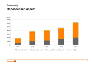 Asset quality

Repossessed assets
  p

SEKm
7 000


6 000


5 000


4 000


3 000


2 000


1 000


   0
           Q3 10                    Q4 10                    Q1 11                    Q2 11               Q3 11

          Real Estate Residential   Real Estate Commercial    Passenger & Commercial Transport   Shares   Other




                                                                                                                  24
 