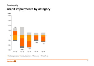 Asset quality

Credit impairments by category
         p          y     g y
SEKm
2 000


1 500


1 000
             120

  500


    0


 - 500
                                                   - 324
                                                               - 441
-1 000


                         - 483         - 972
-1 500
           Q3 10         Q4 10        Q1 11        Q2 11       Q3 11


  Portfolio provisions   Individual provisions   Recoveries   Write-offs net


                                                                               25
 