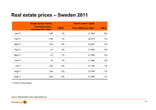 Real estate prices – Sweden 2011
            p
                         Single-family homes                       Tenant owner rights
                             Purchase price /
                                                          12M Δ   Price (SEK) per Sqm*   12M Δ
                         assessed tax value*
                                       value
    Jan/11                                         1,58      1%                 21 909      8%

   Feb/11                                          1,59      1%                 22 074      7%

   Mar/11                                          1,59      0%                 22 004      7%

    Apr/11                                          1,6      0%                 21 884      5%

   May/11                                           1,6
                                                    16      -1%
                                                             1%                 21 584      4%

    Jun/11                                          1,6     -1%                 21 286      3%

     Jul/11                                        1,58     -2%                 21 196      1%

   Aug/11                                          1,56     -2%                 21 264     -1%

   Sep/11                                          1,56     -2%                 21 480     -1%


*3 months moving average




Source: Mäklarstatistik (www.maklarstatistik.se)

                                                                                                 26
 