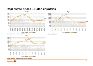 Real estate prices – Baltic countries
            p
                                                                                                    Tallinn                                                                                                                                                                           Riga
1 800                                                                                                                                                                                                                        2 000
                                                                                     1 616                                                                                                                                                                                    1 762
1 600                                                                                                                                                                                                                        1 800
1 400                                                                                                                                                                                                                        1 600
1 200                                                                                                                                                                                                                        1 400
                                                                                                                                                                                                                      939    1 200
1 000
                                                                                                                                                                                                                             1 000
  800
                                                                                                                                                                                                                               800                                                                                                                    598
  600                                                                                                                                                                                                                          600
  400                                                                                                                                                                                                                          400
  200                                                                                                                                                                                                                          200
    0                                                                                                                                                                                                                            0
                 May-05




                                                 May-06




                                                                                May-07




                                                                                                             May-08




                                                                                                                                              May-09




                                                                                                                                                                             May-10




                                                                                                                                                                                                         May-11




                                                                                                                                                                                                                                                       Mar-06




                                                                                                                                                                                                                                                                         May-07




                                                                                                                                                                                                                                                                                                         Feb-09




                                                                                                                                                                                                                                                                                                                           Apr-10
        Jan-05


                           Sep-05
                                    Jan-06


                                                          Sep-06
                                                                       Jan-07


                                                                                           Sep-07
                                                                                                    Jan-08


                                                                                                                        Sep-08
                                                                                                                                 Jan-09


                                                                                                                                                       Sep-09
                                                                                                                                                                    Jan-10


                                                                                                                                                                                       Sep-10
                                                                                                                                                                                                Jan-11


                                                                                                                                                                                                                    Sep-11




                                                                                                                                                                                                                                     Jan-05


                                                                                                                                                                                                                                              Aug-05




                                                                                                                                                                                                                                                                                      Dec-07


                                                                                                                                                                                                                                                                                                Jul-08




                                                                                                                                                                                                                                                                                                                  Sep-09




                                                                                                                                                                                                                                                                                                                                    Nov-10


                                                                                                                                                                                                                                                                                                                                             Jun-11
                                                                                                                                                                                                                                                                Oct-06
                                  Nr.of deals                                                                                             EUR/m2                                                                                                                                  Nr.of deals              EUR/m2
Source: Swedbank, Estonian Land Board                                                                                                                                                                                        Source: Swedbank
                                                                                                    Vilnius
2 000
1 800                                                                                                                 1 731
1 600
1 400
                                                                                                                                                                                                            1 068
1 200
1 000
  800
  600
  400
  200
    0
                                             Mar-06




                                                                                  May-07




                                                                                                                                          Feb-09




                                                                                                                                                                              Apr-10
        Jan-05


                          Aug-05




                                                                                                    Dec-07


                                                                                                                      Jul-08




                                                                                                                                                           Sep-09




                                                                                                                                                                                                Nov-10


                                                                                                                                                                                                                  Jun-11
                                                              Oct-06




                                                                                         Nr.of deals                                      EUR/m2
Source: Swedbank, State Enterprise Centre of Registers

                                                                                                                                                                                                                                                                                                                                                      28
 