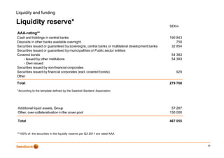 Liquidity and funding

Liquidity reserve*
  q     y                                                                                        SEKm
                                                                                                 SEK

AAA-rating**
Cash and holdings in central banks                                                               190 843
Deposits in other banks available overnight
   p                                     g                                                           759
Securities issued or guaranteed by sovereigns, central banks or multilateral development banks    32 854
Securities issued or guaranteed by municipalities or Public sector entities
Covered bonds                                                                                     54 383
     - Issued by other institutions                                                               54 383
     - Own issued
Securities issued by non-financial corporates
Securities issued by financial corporates (excl. covered bonds)                                     929
Other

Total                                                                                            279 768

*According to the template defined by the Swedish Bankers' Association




Additional liquid assets, Group                                                                   57 287
Other, over-collateralisation in the cover pool                                                  130 000

Total                                                                                            467 055


**100% of the securities in the liquidity reserve per Q3 2011 are rated AAA
        f th       iti i th li idit                                 t d



                                                                                                           29
 