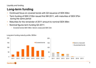 Liquidity and funding

Long-term funding
   g            g
• Continued focus on covered bonds with Q3 issuance of SEK 60bn
• Term funding of SEK 210bn issued first 9M 2011, with maturities of SEK 97bn
  during the same period
• Maturities for the remainder of 2011 amount to nominal SEK 69bn
• Nominal figures term funding Q3 2011:
      • Covered bonds SEK 58bn; Senior unsecured SEK 2bn



Long-term funding maturity profile, SEKbn
200                                                      200


150                                      Covered bonds   150                                  Senior unsecured
                                                                                              Guaranteed bonds
100                                                      100


 50                                                       50


  0                                                       0
      2011   2012   2013   2014   2015   2016   2017-          2011   2012   2013   2014   2015   2016   2017-


                                                                                                                 30
 