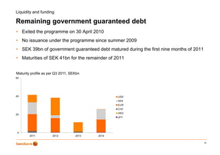 Liquidity and funding

Remaining government guaranteed debt
        gg           g
• Exited the programme on 30 April 2010
• No issuance under the programme since summer 2009
                        p g
• SEK 39bn of government guaranteed debt matured during the first nine months of 2011
• Maturities of SEK 41bn for the remainder of 2011


Maturity profile as per Q3 2011, SEKbn
60




40                                               USD
                                                 SEK
                                                 EUR
                                                 CHF
                                                 HKD
20
                                                 JPY




 0
        2011         2012          2013   2014

                                                                                        31
 