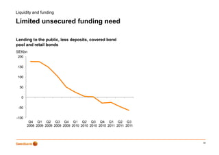 Liquidity and funding

Limited unsecured funding need
                        g

Lending to the public, less deposits, covered bond
pool and retail bonds
SEKbn
 200


 150


 100


  50


   0


 -50


-100
        Q4 Q1 Q2 Q3 Q4 Q1 Q2 Q3 Q4 Q1 Q2 Q3
       2008 2009 2009 2009 2009 2010 2010 2010 2010 2011 2011 2011



                                                                     32
 