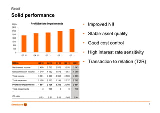 Retail

Solid performance
      p
SEKm                  Profit before impairments                                • Improved NII
2 800
2 400
2 000                                                                          • Stable asset quality
1 600
1 200
 800
                                                                               • Good cost control
 400
   0
            Q3 10       Q4 10          Q1 11     Q2 11           Q3 11
                                                                               • High interest rate sensitivity

SEKm                        Q3 10       Q4 10   Q1 11    Q2 11      Q3 11      • Transaction to relation (T2R)
Net interest income         2 499       2 752   2 925    3 026      3 143

Net commission income       1 019       1 132   1 073    1 051      1 089

Total income                3 981       4 349   4 395    4 593      4 683

Total expenses              2 100       2 223   2 193    2 237      2 082

Profit bef impairments      1 881       2 126   2 202    2 356      2 601

Total impairments                 -3      136      5        5            106


C/I ratio
                                0.53     0.51    0.50     0.49       0.44


                                                                                                                  5
 