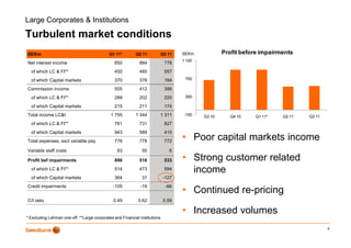 Large Corporates & Institutions

Turbulent market conditions
SEKm                                         Q1 11*        Q2 11            Q3 11   SEKm            Profit before impairments
                                                                                    1 100
Net interest income                             850          884             778
  of which LC & FI**                            450          485             557
  of which Capital markets                      370          378             184     700

Commission income                               505          412             399
  of which LC & FI**
   f        C     **                            289          202             225     300

  of which Capital markets                      215          211             174
Total income LC&I                             1 755        1 344            1 311    -100   Q3 10      Q4 10   Q1 11*    Q2 11   Q3 11
  of which LC & FI**
                FI                              781          731             827
  of which Capital markets                      943          589             415
Total expenses, excl variable pay               776          778             772
                                                                                    • Poor capital markets income
Variable staff costs                             83           50               6

Profit bef impairments                          896          516             533    • Strong customer related
  of which LC & FI**                            514          473             594      income
  of which Capital markets                      364           31            -127
Credit impairments                             -105           -19             -66
                                                                                    • Continued re-pricing
C/I ratio                                      0.49         0.62             0.59

                                                                                    • Increased volumes
* Excluding Lehman one-off ,**Large corporates and Financial institutions

                                                                                                                                         6
 
