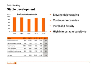 Baltic Banking

Stable development
             p
                    Profit before impairments
SEKm
1 000
                                                                              • Slowing deleveraging
 800
                                                                              • Continued recoveries
 600

 400
                                                                              • Increased activity
 200

   0
            Q3 10      Q4 10          Q1 11     Q2 11           Q3 11
                                                                              • High interest rate sensitivity

SEKm                       Q3 10       Q4 10   Q1 11    Q2 11      Q3 11

Net interest income            919     1 168    997     1 017           994

Net commission income          386       383    317      365            392

Total income               1 561       1 632   1 472    1 568      1 606

Total expenses                 624       697    658      653            649

Profit bef impairments         937       935    814      915            957


C/I ratio                      0.40     0.43    0.45     0.42       0.40




                                                                                                                 7
 