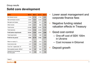 Group results

Solid core development
                 p
 SEKm                            9M 10    9M 11    Q2 11   Q3 11   • Lower asset management and
 Net interest income             11 802   14 124   4 740   4 857
                                                                     corporate finance fees
 Net commission income            6 987    6 837   2 244   2 292

 Net gains and losses             2 043    1 025    511     259

 Other income                     2 254    3 011    860     782
                                                                   • Negative funding related
 Total income                    23 086   24 997   8 355   8 190     valuation effects in Treasury
                                                                       l ti     ff t i T
 Total expenses                  13 052   13 060   4 345   4 331

 Profit before impairments       10 034   11 937   4 010   3 859   • Good cost control
 Total impairments                3 524   -1 733   - 309   - 454
                                                                      – One-off cost of SEK 100m
 Profit for the period            4 694   10 779   3 452   3 475
                                                                        in Ukraine
 Return on equity, %                6.9     15.0    14.4    14.4
                                                                      – Cost increase in Ektornet
 Cost-income ratio                 0.57     0.52    0.52    0.53

 Core Tier 1 capital ratio, %*     13.4     15.1    14.8    15.1

 Risk-weighted assets, SEKbn*      560      497     509     497
                                                                   • Deposit g
                                                                       p     growth
 Deposits and borrowings
                                   524      555     529     555
 from the public




* Basel 2

                                                                                                     8
 