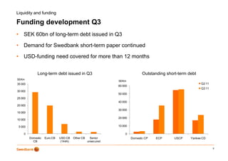 Liquidity and funding

Funding development Q3
      g       p
•      SEK 60bn of long-term debt issued in Q3

•      Demand f S db k short-term paper continued
       D    d for Swedbank h t t           ti   d

•      USD-funding need covered for more than 12 months


                 Long-term debt issued in Q3                                      Outstanding short-term debt
SEKm
                                                                  SEKm
                                                                  SEK
35 000                                                                                                          Q2 11
                                                                  60 000
                                                                                                                Q3 11
30 000
                                                                  50 000
25 000
                                                                  40 000
20 000
                                                                  30 000
15 000
                                                                  20 000
10 000

    5 000                                                         10 000

       0                                                              0
            Domestic   Euro CB   USD CB    Other CB     Senior             Domestic CP   ECP      USCP    Yankee CD
              CB                  (144A)              unsecured

                                                                                                                        9
 