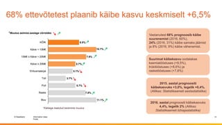 © Swedbank
Public
Information class
68% ettevõtetest plaanib käibe kasvu keskmiselt +6,5%
13
6.5%
10.7%
7.9%
5.7%
5.1%
3.7%
5.7%
7.8%
11.1%
KÕIK
Käive < 10M€
10M€ ≤ Käive < 20M€
Käive ≥ 20M€
Ehitusmaterjal
Toit
Puit
Raske
Muu
*Käibega kaalutud keskmine muutus
Vastanutest 68% prognoosib käibe
suurenemist (2016, 60%),
24% (2016, 31%) käibe samaks jäämist
ja 8% (2016, 9%) käibe vähenemist.
2015. aastal prognoositi
käibekasvuks +3,0%, tegelik +0,4%.
(Allikas: Statistikaameti aastastatistika)
2016. aastal prognoositi käibekasvuks
4,4%, tegelik 2% (Allikas:
Statistikaameti lühiajastatistika)
Suurimat käibekasvu oodatakse
keemiatööstuses (+9,5%),
trükitööstuses (+8,6%) ja
rasketööstuses (+7,8%)
*Muutus eelmise aastaga võrreldes
 