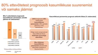 © Swedbank
Public
Information class
80% ettevõtetest prognoosib kasumlikkuse suurenemist
või samaks jäämist
14
*Ärikasumlikkus=ärikasum/käive
2016 prognoosis 48%
vastanutest
kasumlikkuse
paranemist, 36% samaks
jäämist ja 16%
kahanemist.
Kõige enam prognoosivad
kasumlikkuse tõusu
keskmise suurusega
ettevõtted.
Muu tööstuse
kasumlikkuse
paranemist planeerivate
ettevõtete osakaal on
tõusnud enim.
48%
50%
53%
33%
53%
43%
41%
53%
47%
52% 54%
64%
41%
54% 55%
43%
47%
62%
2016 2017
52%
28%
20%
Tööstus kokku
Kasumlikkus paraneb
Kasumlikkus ei muutu
Kasumlikkus väheneb
Mitu % ettevõtetest prognoosib
kasumlikkuse* paranemist, samaks
jäämist või vähenemist?
Kasumlikkuse paranemise prognoos sektorite lõikes (% vastanutest)
 