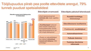 © Swedbank
Public
Information class
Tööjõupuudus piirab pea poolte ettevõtete arengut, 79%
tunneb puudust spetsialistidest
20
Ettevõtjate arvamused:
„Eesti õppeasutused ei
valmista ette meile vajalikku
eriala.“
„Koolilõpetajad oskavad
teha traadist seelikuid ja
kosmoseteemalisi rõivaid,
aga tööstusdisainist ei ole
neil mingit ettekujutust.“
„Puudu on oskustöölistest,
kes oleksid võimelised
iseseisvalt töötama CNC
pinkidega.“
Ettevõtjate pakutud lahendused:
Koostöö koolidega,
töötukassaga
Ettevõttesisene koolitamine
Praktikandid, renditööjõud
Automatiseerimine
Palkade tõstmine
Tootmise üleviimine
välismaale
46%
48%
43%
41%
42% 43% 44%
36%
44%
41%
45%
52%
Tööstus kokku Käive<10 M€ 10
M€≤Käive<20
M€
Käive≥20 M€
Ettevõtte arengut piirab tööjõupuudus
(% vastanutest)
2015 2016 2017
 