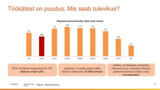 © Swedbank
Public
Information class 26
Töökätest on puudus. Mis saab tulevikus?
Allikas: Statistikaamet
Järgmise 10 aasta jooksul jääb
tööturul vähemaks 33 000 inimest
147
124
174
184
177 176
157
109
67
0-9 10-19 20-29 30-39 40-49 50-59 60-69 70-79 80-
Rahvastik vanuserühmades, 2016, tuhat inimest
2016 oli töötuid keskmiselt 46 700,
töötuse määr 6,8%.
Selleks, et tööealise rahvastiku
vähenemine ei mõjutaks tööturgu,
peaksime töötuse määra viima
2 protsendini.
 