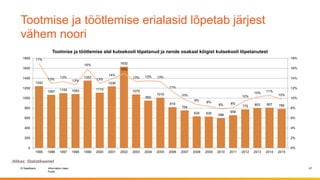 © Swedbank
Public
Information class
Tootmise ja töötlemise erialasid lõpetab järjest
vähem noori
27
1242
1067 1100 1083
1353
1110
1236
1632
1075
950
1010
819
754
634 630 598
658
775 803 807 785
17%
13%
13%
13%
16%
13%
14%
15%
13% 13% 13%
11%
10%
9%
8%
8% 8%
10%
10%
11%
10%
0%
2%
4%
6%
8%
10%
12%
14%
16%
18%
0
200
400
600
800
1000
1200
1400
1600
1800
1995 1996 1997 1998 1999 2000 2001 2002 2003 2004 2005 2006 2007 2008 2009 2010 2011 2012 2013 2014 2015
Tootmise ja töötlemise alal kutsekooli lõpetanud ja nende osakaal kõigist kutsekooli lõpetanutest
Allikas: Statistikaamet
 