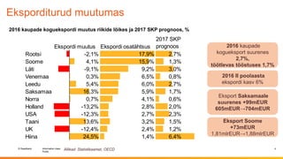 © Swedbank
Public
Information class
Eksporditurud muutumas
4
Eksport Saksamaale
suurenes +99mEUR
605mEUR→704mEUR
Eksport Soome
+73mEUR
1,81mlrEUR→1,88mlrEUR
Allikad: Statistikaamet, OECD
2016 kaupade
kogueksport suurenes
2,7%,
töötlevas tööstuses 1,7%
2016 II poolaasta
ekspordi kasv 6%
2016 kaupade koguekspordi muutus riikide lõikes ja 2017 SKP prognoos, %
Ekspordi muutus Ekspordi osatähtsus
2017 SKP
prognoos
Rootsi -2,1% 17,9% 2,7%
Soome 4,1% 15,9% 1,3%
Läti -9,1% 9,2% 3,0%
Venemaa 0,3% 6,5% 0,8%
Leedu 5,4% 6,0% 2,7%
Saksamaa 16,3% 5,9% 1,7%
Norra 0,7% 4,1% 0,6%
Holland -13,2% 2,8% 2,0%
USA -12,3% 2,7% 2,3%
Taani 13,6% 3,2% 1,5%
UK -12,4% 2,4% 1,2%
Hiina 24,5% 1,4% 6,4%
 