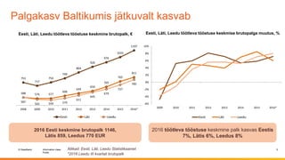 © Swedbank
Public
Information class
Palgakasv Baltikumis jätkuvalt kasvab
5
2016 Eesti keskmine brutopalk 1146,
Lätis 859, Leedus 770 EUR
Allikad: Eesti, Läti, Leedu Statistikaamet
Eesti, Läti, Leedu töötleva tööstuse keskmine brutopalk, € Eesti, Läti, Leedu töötleva tööstuse keskmise brutopalga muutus, %
*2016 Leedu III kvartali brutopalk
2016 töötleva tööstuse keskmine palk kasvas Eestis
7%, Lätis 6%, Leedus 8%
-6%
-4%
-2%
0%
2%
4%
6%
8%
10%
2009 2010 2011 2012 2013 2014 2015 2016*
Eesti Läti Leedu
753
717
754
799
864
926
976
1033
1107
588 576 577
606
634
659
705
765
811
587
565 559 579
611
645
679
727
785
2008 2009 2010 2011 2012 2013 2014 2015 2016*
Eesti Läti Leedu
 