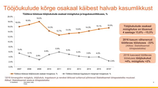 © Swedbank
Public
Information class
Tööjõukulude kõrge osakaal käibest halvab kasumlikkust
6
Allikad: Statistikaameti aasta-ja lühiajastatistika
Töötleva tööstuse tööjõukulude osakaal müügitulus ja kogukasumlikkuses, %
16.0%
16.9%
18.0%
14.3%
12.7%
13.3% 13.6%
14.3%
15.1% 15.5%
5.4%
4.1%
2.9%
4.9%
5.9%
5.0%
4.2%
3.9% 4.0%
2.4%
0.0%
2.0%
4.0%
6.0%
8.0%
10.0%
12.0%
14.0%
16.0%
18.0%
20.0%
2007 2008 2009 2010 2011 2012 2013 2014 2015 2016*
Töötleva tööstuse tööjõukulude osakaal müügitulus, % Töötleva tööstuse kogukasumi marginaal müügitulust, %
*2016 hinnanguline müügitulu, tööjõukulu, kogukasum ja nendest lähtuvad suhtarvud põhinevad Statistikaameti lühiajastatistika muutusel.
2016 kasum vähenenud
töötlevas tööstuses -33%
(Allikas: Statistikaameti
lühiajastatistika)
Tööjõukulude osakaal
müügitulus on tõusnud
4 aastaga 13,6%→15,5%
2016 kasvasid töötlevas
tööstuses tööjõukulud
+4%, müügitulu +2%
 