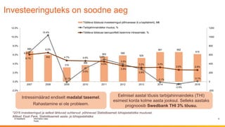 © Swedbank
Public
Information class
Investeeringuteks on soodne aeg
9
Intressimäärad endiselt madalal tasemel.
Rahastamine ei ole probleem.
Eelmisel aastal tõusis tarbijahinnaindeks (THI)
esimest korda kolme aasta jooksul. Selleks aastaks
prognoosib Swedbank THI 3% tõusu.
*2016 investeeringud ja sellest lähtuvad suhtarvud põhinevad Statistikaameti lühiajastatistika muutusel.
Allikad: Eesti Pank, Statistikaameti aasta- ja lühiajastatistika
680
602
319
368
563 586
529
661 662
615
6.6%
10.4%
-0.1%
3.0%
5.0%
3.9%
2.8%
-0.1%
-0.5%
0.1%
6.1%
6.5%
4.7% 4.6%
4.5%
3.5%
3.2% 3.2%
2.6% 2.6%
-200
0
200
400
600
800
1000
1200
-2.0%
0.0%
2.0%
4.0%
6.0%
8.0%
10.0%
12.0%
2007 2008 2009 2010 2011 2012 2013 2014 2015 2016
Töötleva tööstuse investeeringud põhivarasse (k.a kapitalirent), M€
Tarbijahinnaindeksi muutus, %
Töötleva tööstuse laenuportfelli keskmine intressimäär, %
 