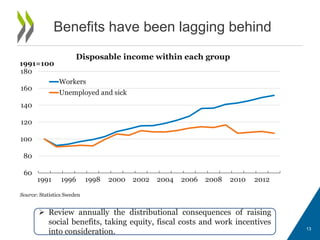 Benefits have been lagging behind
13
 Review annually the distributional consequences of raising
social benefits, taking equity, fiscal costs and work incentives
into consideration.
60
80
100
120
140
160
180
1991 1996 1998 2000 2002 2004 2006 2008 2010 2012
1991=100
Workers
Unemployed and sick
Source: Statistics Sweden
Disposable income within each group
 