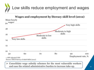 Low skills reduce employment and wages
14
 Consolidate wage subsidy schemes for the most vulnerable workers
and ease the related administrative burden to increase take-up.
Very low skills
Moderate to low
skills
Moderate to high
skills
Very high skills
10
12
14
16
18
20
50 60 70 80 90 100
Mean hourly
wages1
Employment rate, %
1. PPP adjusted USD
Source: OECD Survey of Adult Skills (2012)
Wages and employment by literacy skill level (2012)
 