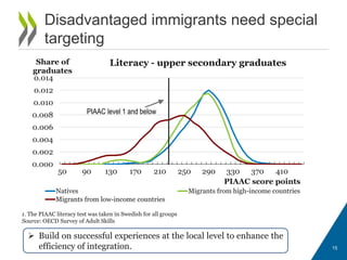0.000
0.002
0.004
0.006
0.008
0.010
0.012
0.014
50 90 130 170 210 250 290 330 370 410
Share of
graduates
PIAAC score points
Literacy - upper secondary graduates
Natives Migrants from high-income countries
Migrants from low-income countries
PIAAC level 1 and below
Disadvantaged immigrants need special
targeting
15
 Build on successful experiences at the local level to enhance the
efficiency of integration.
1. The PIAAC literacy test was taken in Swedish for all groups
Source: OECD Survey of Adult Skills
 