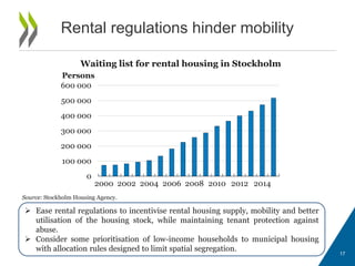 Rental regulations hinder mobility
17
 Ease rental regulations to incentivise rental housing supply, mobility and better
utilisation of the housing stock, while maintaining tenant protection against
abuse.
 Consider some prioritisation of low-income households to municipal housing
with allocation rules designed to limit spatial segregation.
Source: Stockholm Housing Agency.
0
100 000
200 000
300 000
400 000
500 000
600 000
2000 2002 2004 2006 2008 2010 2012 2014
Persons
Waiting list for rental housing in Stockholm
 