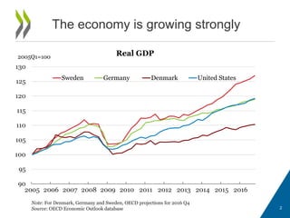 The economy is growing strongly
2
Note: For Denmark, Germany and Sweden, OECD projections for 2016 Q4
Source: OECD Economic Outlook database
90
95
100
105
110
115
120
125
130
2005 2006 2007 2008 2009 2010 2011 2012 2013 2014 2015 2016
Real GDP
Sweden Germany Denmark United States
2005Q1=100
 