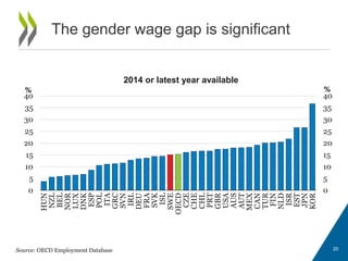 The gender wage gap is significant
20Source: OECD Employment Database
2014 or latest year available
0
5
10
15
20
25
30
35
40
0
5
10
15
20
25
30
35
40
HUN
NZL
BEL
NOR
LUX
DNK
ESP
POL
ITA
GRC
SVN
IRL
DEU
FRA
SVK
ISL
SWE
OECD
CZE
CHE
CHL
PRT
GBR
USA
AUS
AUT
MEX
CAN
TUR
FIN
NLD
ISR
EST
JPN
KOR
%%
 