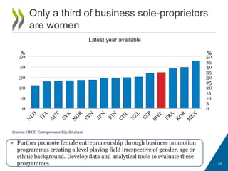 Only a third of business sole-proprietors
are women
22
Source: OECD Entrepreneurship database
 Further promote female entrepreneurship through business promotion
programmes creating a level playing field irrespective of gender, age or
ethnic background. Develop data and analytical tools to evaluate these
programmes.
Latest year available
0
5
10
15
20
25
30
35
40
45
50
0
10
20
30
40
50
%%
 