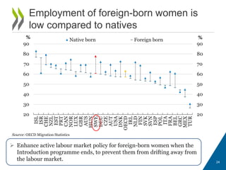 20
30
40
50
60
70
80
90
20
30
40
50
60
70
80
90
ISL
ISR
CHE
NZL
EST
PRT
CAN
NOR
LUX
GBR
AUS
HUN
SWE
DEU
CZE
AUT
USA
DNK
OECD
IRL
NLD
FIN
SVK
SVN
ESP
POL
ITA
FRA
BEL
GRC
MEX
TUR
%% Native born Foreign born
Employment of foreign-born women is
low compared to natives
24
Source: OECD Migration Statistics
 Enhance active labour market policy for foreign-born women when the
Introduction programme ends, to prevent them from drifting away from
the labour market.
 
