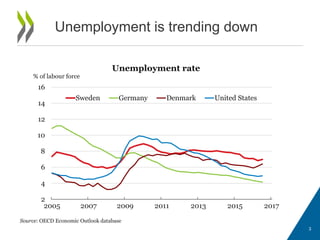 Unemployment is trending down
3
Source: OECD Economic Outlook database
2005 2007 2009 2011 2013 2015 2017
2
4
6
8
10
12
14
16
% of labour force
Unemployment rate
Sweden Germany Denmark United States
 